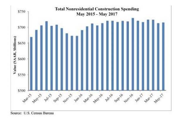 Despite Lofty Backlog, Nonresidential Construction Spending Remains Stagnant in May, Says ABC