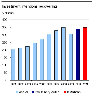 Capital spending in Canada, 2011 intentions, by scenario
