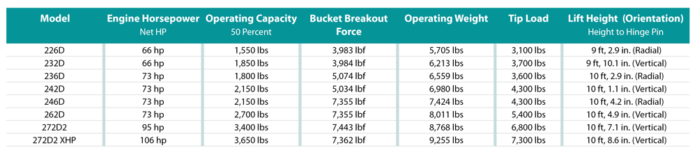 Cat Skid Steer Size Chart