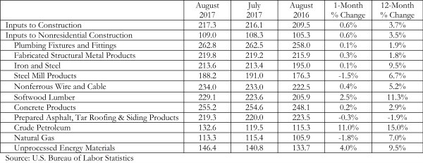 ABC constructin input prices