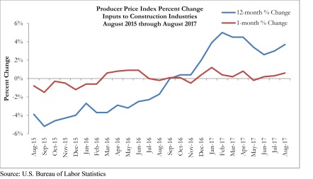 PPI_Graph 9.13.17