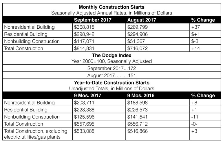 September 2017 Construction Starts