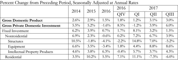 2014-2017 GDP 