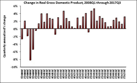 gdp quarter 1-3 2017