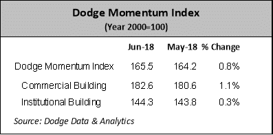 Dodge Index