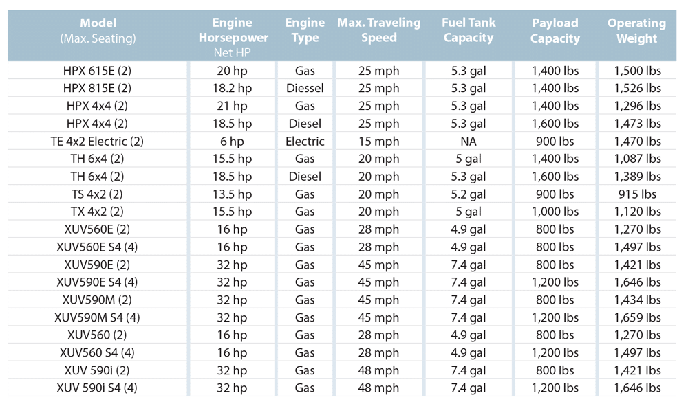 John Deere Riding Mower Comparison Chart