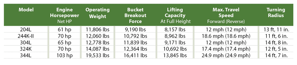 John Deere Excavator Size Chart