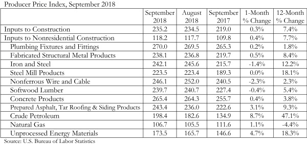 PPI Chart 10.10.18