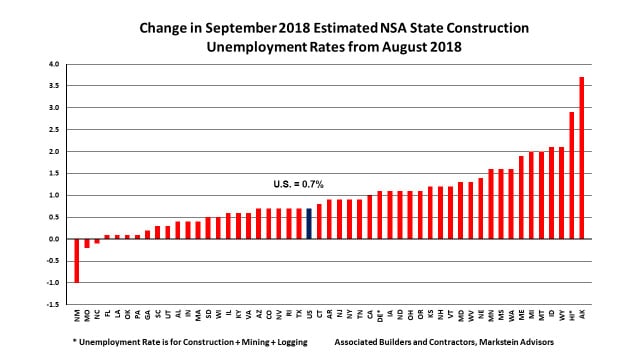 Sep 2018 State Construction Unemployment Rates Mo Change
