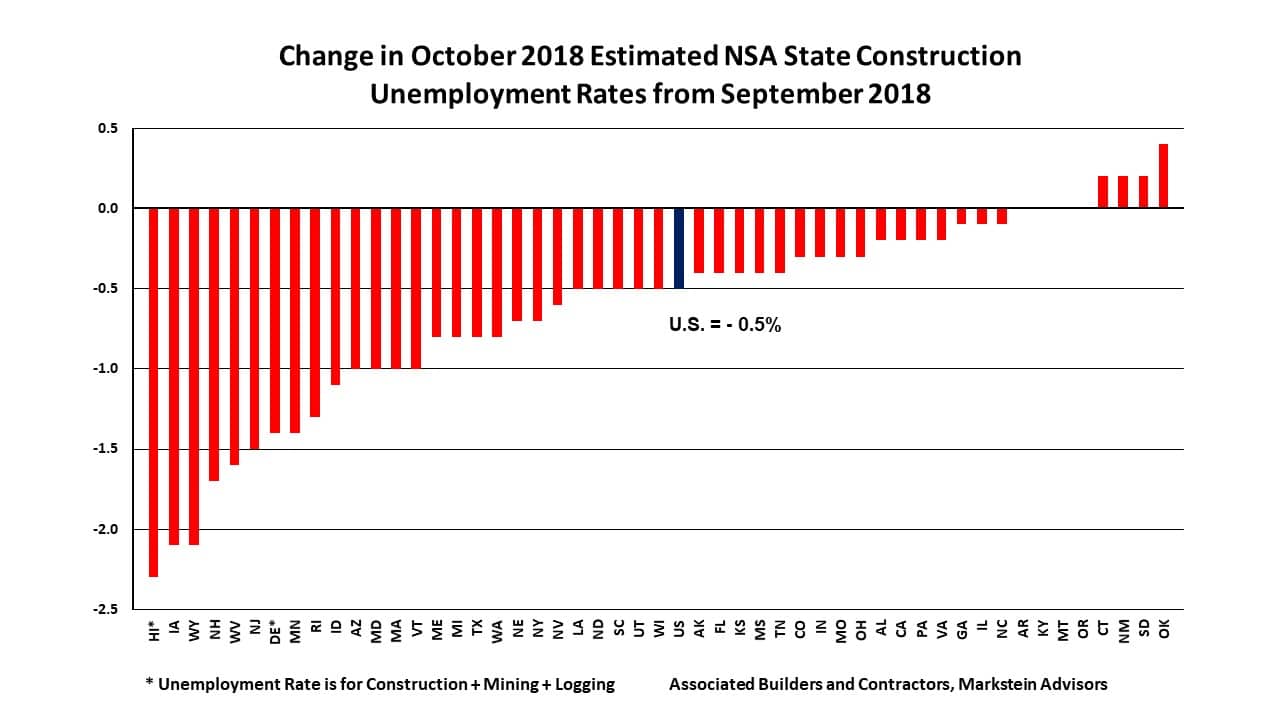 Oct 2018 State Construction Unemployment Rates Mo Change