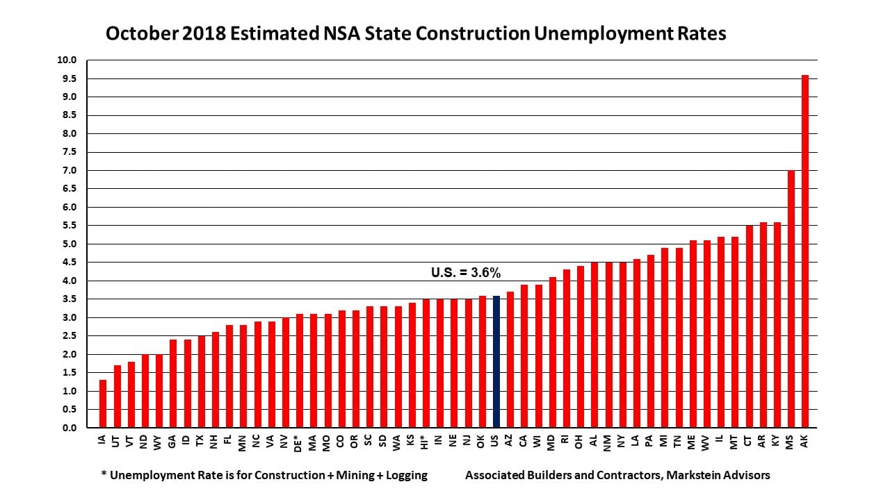 Oct 2018 State Construction Unemployment Rates