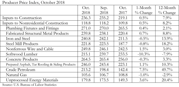PPI Chart 11.9.18