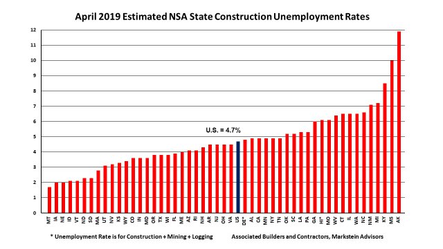 Apr 2019 State Construction Unemployment Rates