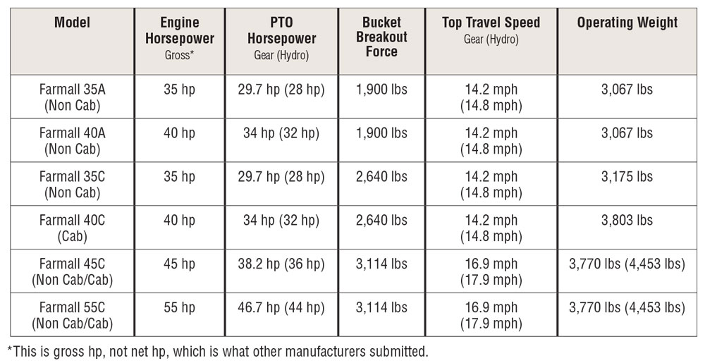 Case IH Tractors Summarized — 2019 Spec Guide - Compact Equipment Magazine