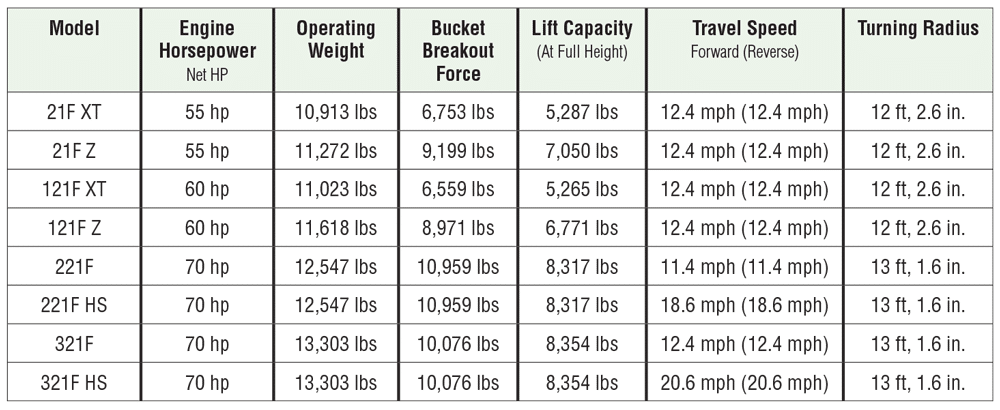 case-compact-wheel-loaders-summarized-2019-spec-guide-compact