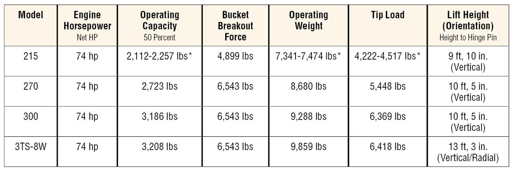 JCB Skid Steers Summarized — 2019 Spec Guide - Compact Equipment Magazine