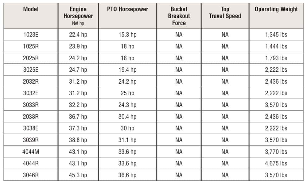 John Deere Tractors Summarized — 2019 Spec Guide Compact Equipment