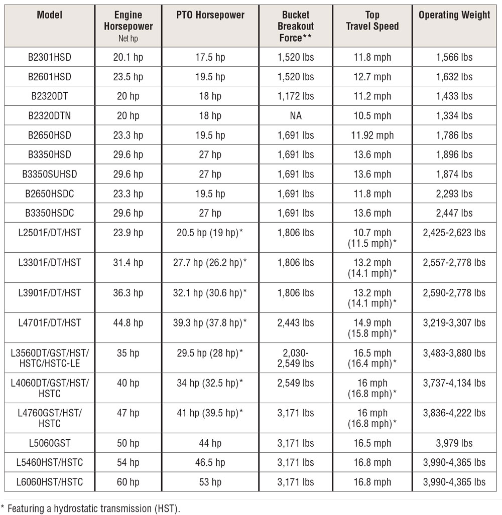 Kubota Tractors Summarized — 2019 Spec Guide Compact Equipment Magazine