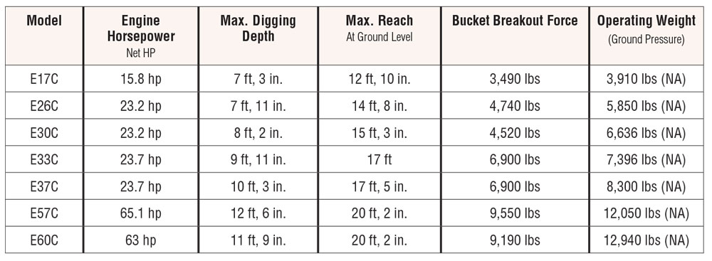 New Holland Excavators Summarized — 2019 Spec Guide - Compact Equipment ...