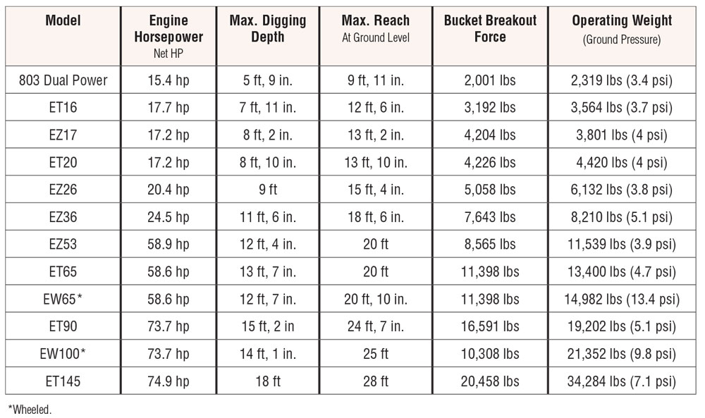 Wacker Neuson Excavators Summarized — 2019 Spec Guide — Compact ...