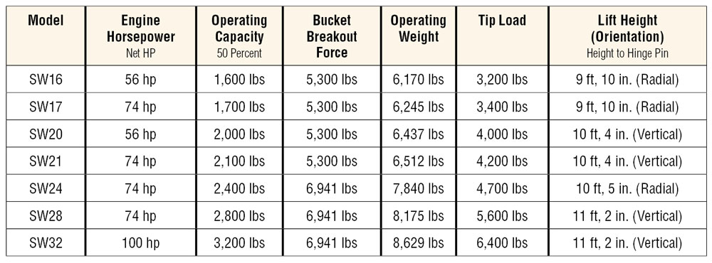 Wacker Neuson Skid Steers Summarized — 2019 Spec Guide - Compact ...