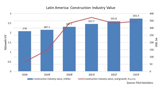CONEXPO Latin America Outlook - Latin America Construction Industry Value