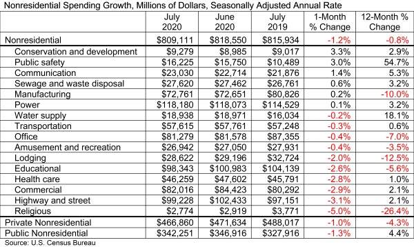 Nonresidential Construction Spending Falls Again in July, Says ABC ...