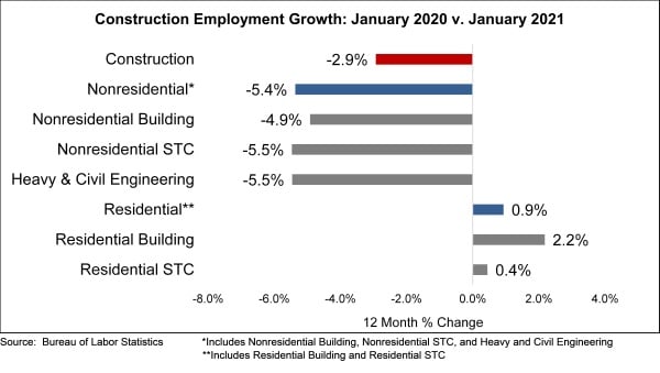 Nonresidential Construction Loses Jobs in January, Says ABC - Compact ...