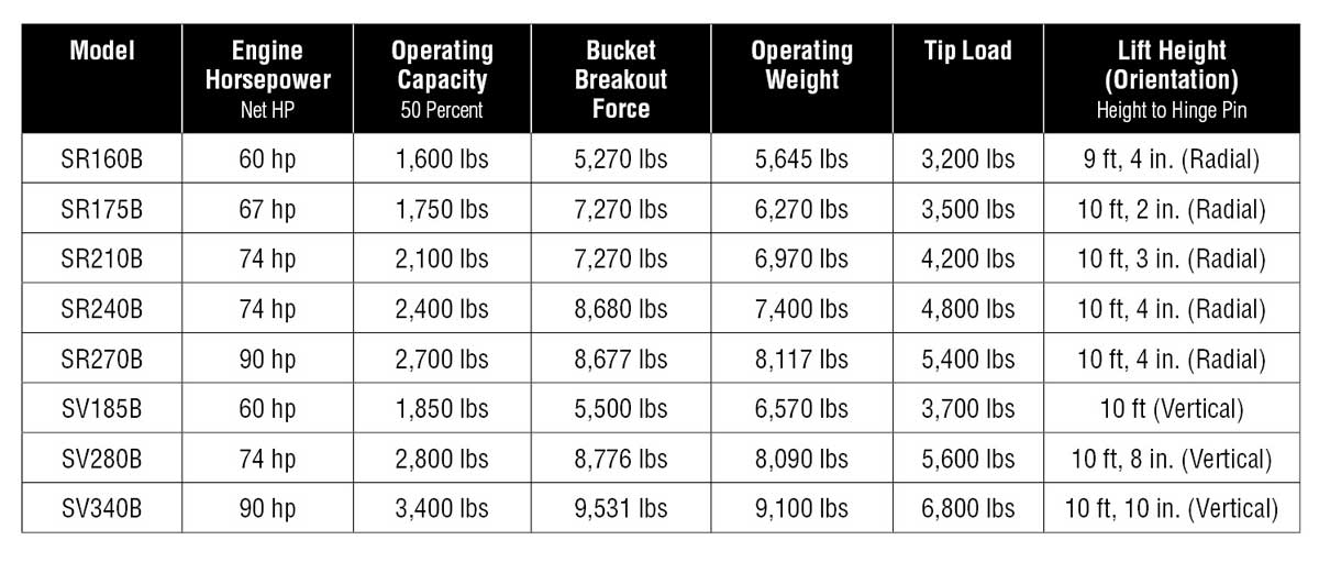 Case Skid Steers Summarized — 2021 Spec Guide Compact Equipment Magazine