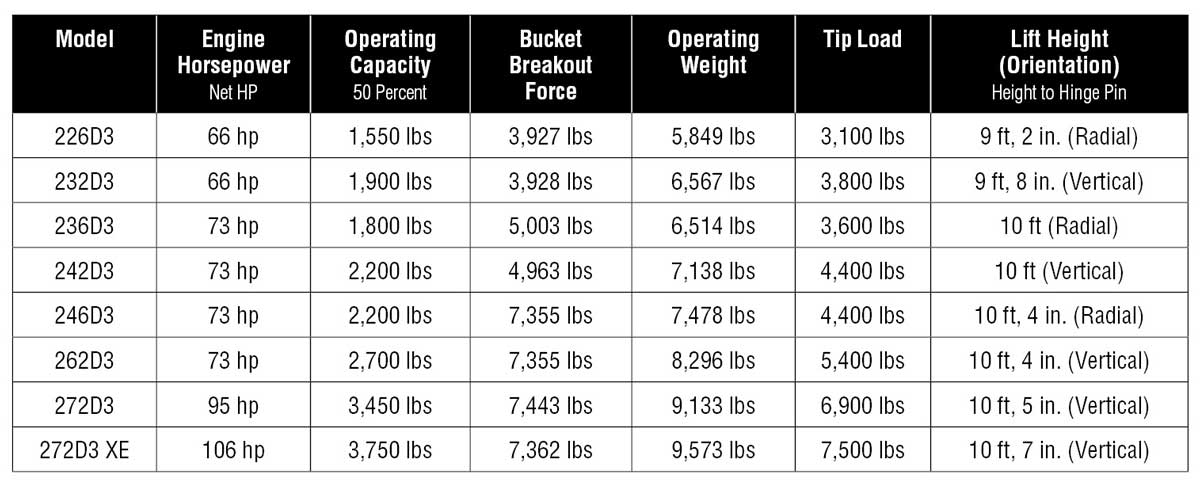 caterpillar-skid-steers-summarized-2021-spec-guide-compact