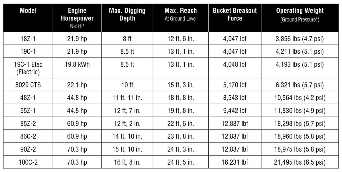 Jcb Excavators Summarized — 2021 Spec Guide Compact Equipment Magazine 1645