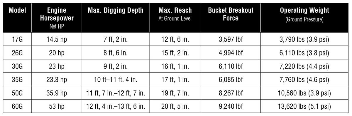 John Deere Excavators Summarized — 2021 Spec Guide — Compact Equipment ...