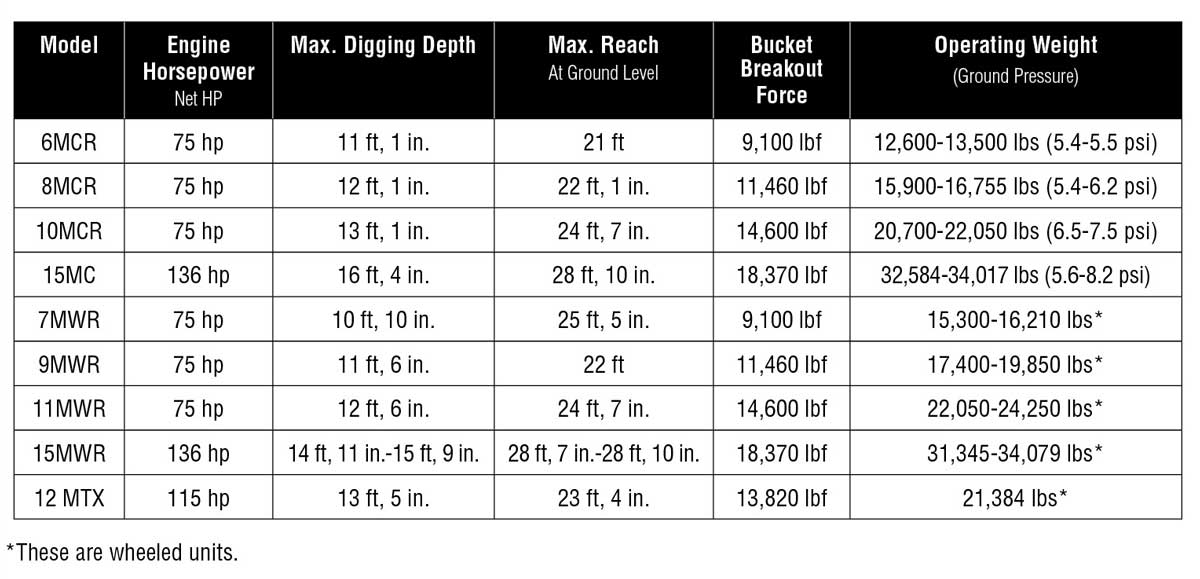 Mecalac Excavators Summarized — 2021 Spec Guide — Compact Equipment ...