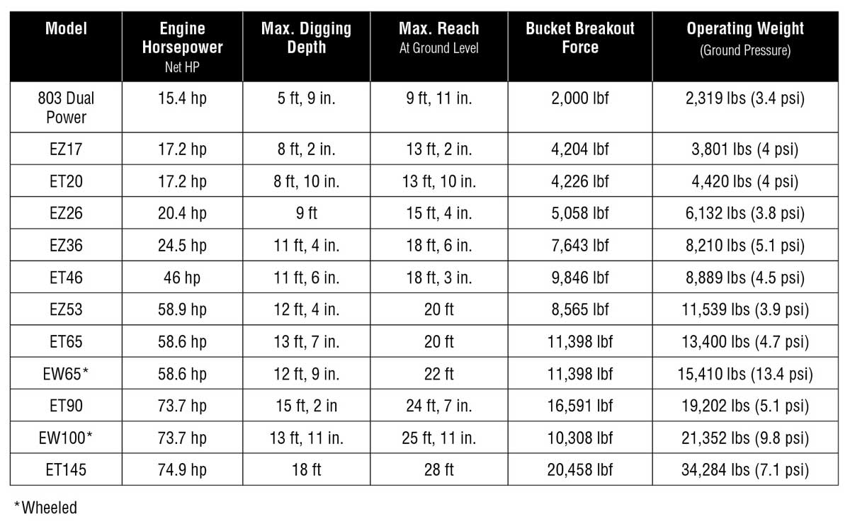 Wacker Neuson Excavators Summarized — 2021 Spec Guide - Compact ...