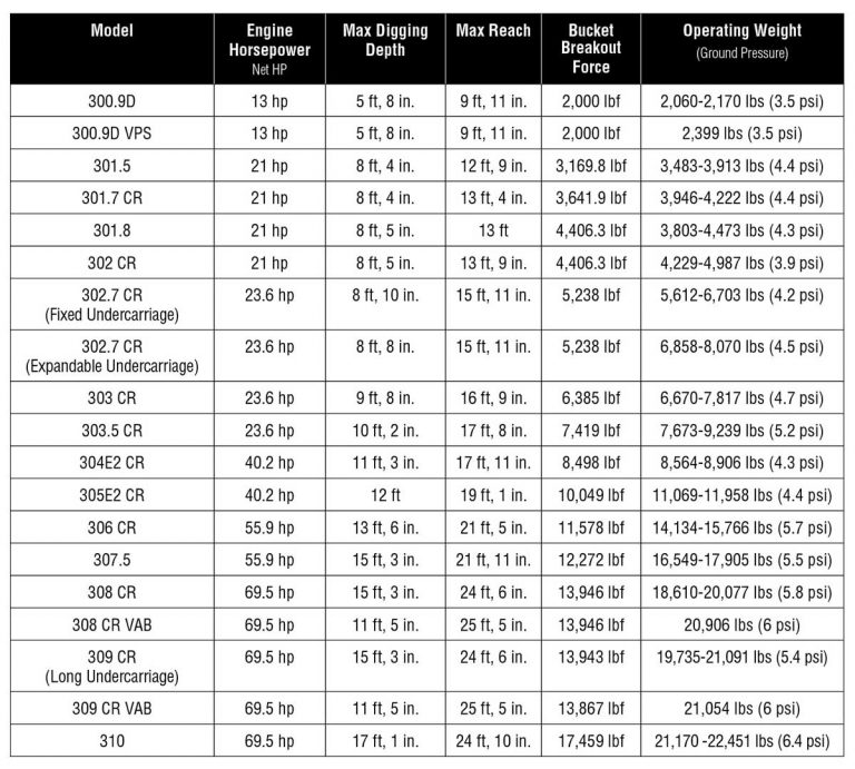 Caterpillar Mini Excavators Summarized — 2022 Spec Guide Compact