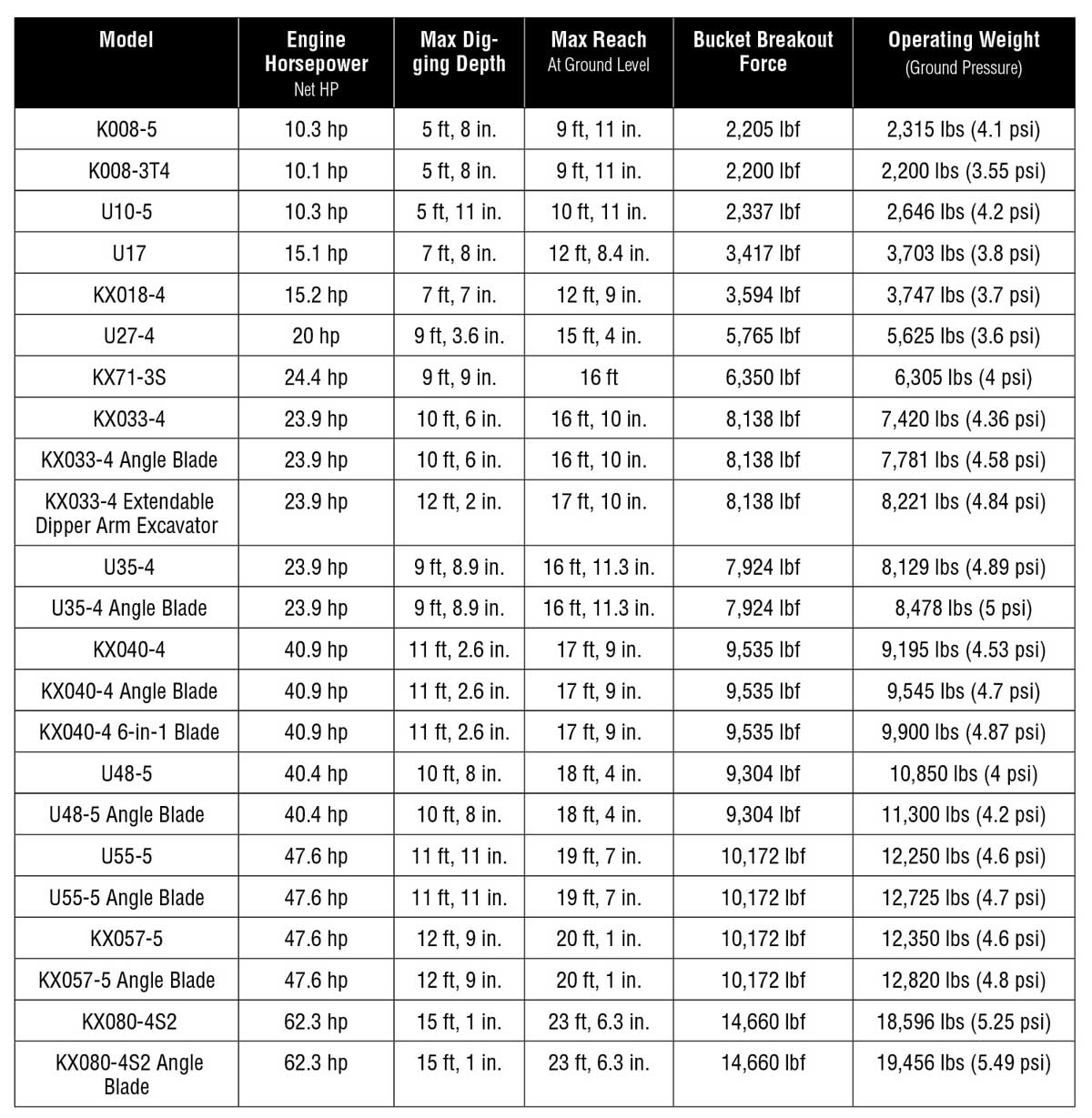 Kubota Mini Excavators Summarized — 2022 Spec Guide - Compact Equipment ...