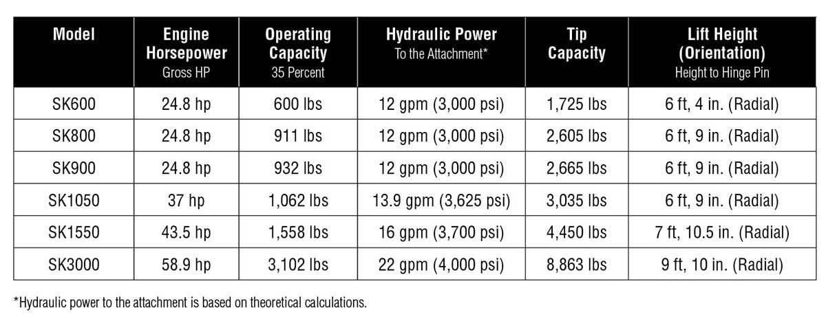 Ditch Witch tool carrier specs