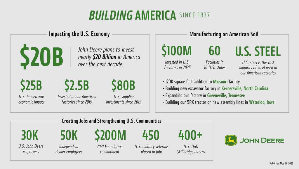 John Deere Building America Commitments graph