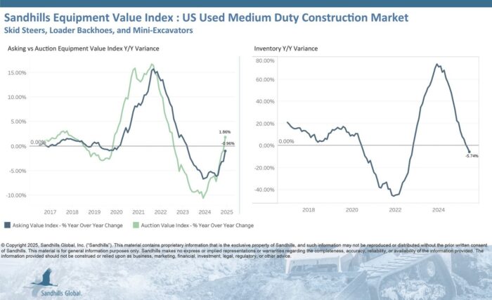 U.S. Used Medium-Duty Construction Equipment
Inventory levels in the U.S. medium-duty construction equipment market have been trending sideways, showing a 1.78% increase M/M in June, but a 5.74% decrease YOY. The used track skid steer category posted the largest M/M inventory increase at 2.63%, while used mini excavators (up to 12,000 lbs) showed the most significant YOY inventory decline at 16.88%.
Asking values increased 1.06% M/M in June, decreased 0.96% YOY, and are trending upward.