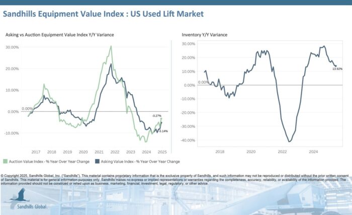 U.S. Used Lifts
Inventory levels in the U.S. lift market have been climbing for five months. In June, inventory increased by 4.48% M/M but was down 13.92% YOY. Inventory levels of used telehandlers increased more than other categories M/M at 8.31%, while used rough terrain scissor lifts led other categories in YOY increases with a 32.28% rise.