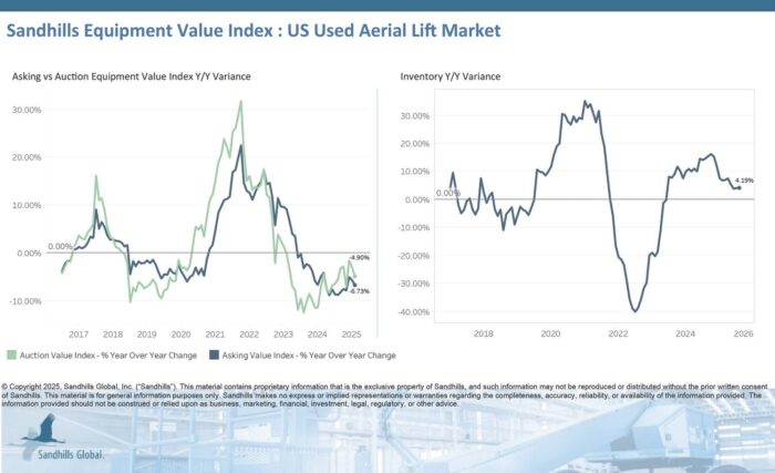 U.S. Aerial Lifts
Inventory levels of used aerial lifts increased by 1.76% M/M and 4.19% YOY in August and are trending up. Used articulating boom lift inventory levels were up more than other categories M/M, by 4.23%, while used rough terrain scissor lifts led other categories in YOY inventory changes, up 28.38%.