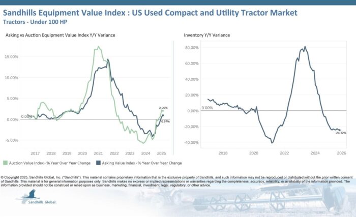 U.S. Used Compact and Utility Tractors
Inventory levels in this market continued a 10-month-long downward trend in August, with decreases of 2.78% M/M and 24.32% YOY. The less-than-40-HP tractor category posted the largest drops, down 3.73% M/M and 27.68% YOY.
Asking values are trending up, following increases of 0.65% M/M and 0.97% YOY in August.