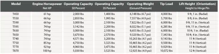 Bobcat Skid Steer Sizes Chart