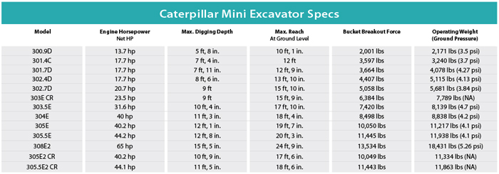 Caterpillar Mini Excavators