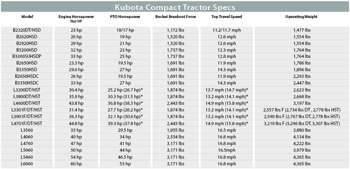 Kubota Compact Tractors